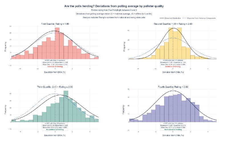 [OC] Were the pollsters herding? Well, …