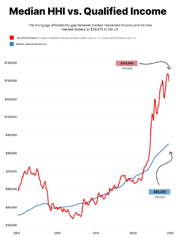 US Median Household Income vs. Income …