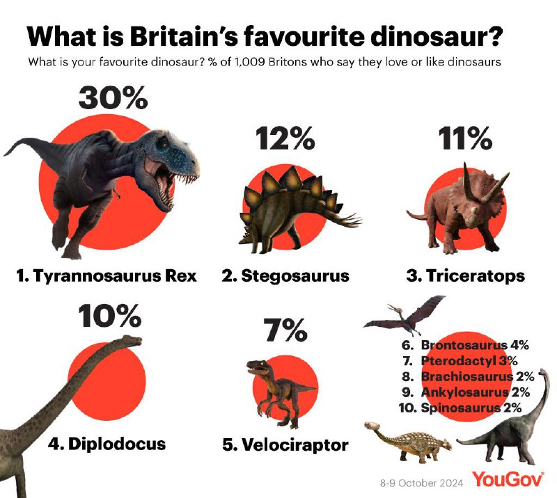 [OC] What is Britain's favourite dinosaur?