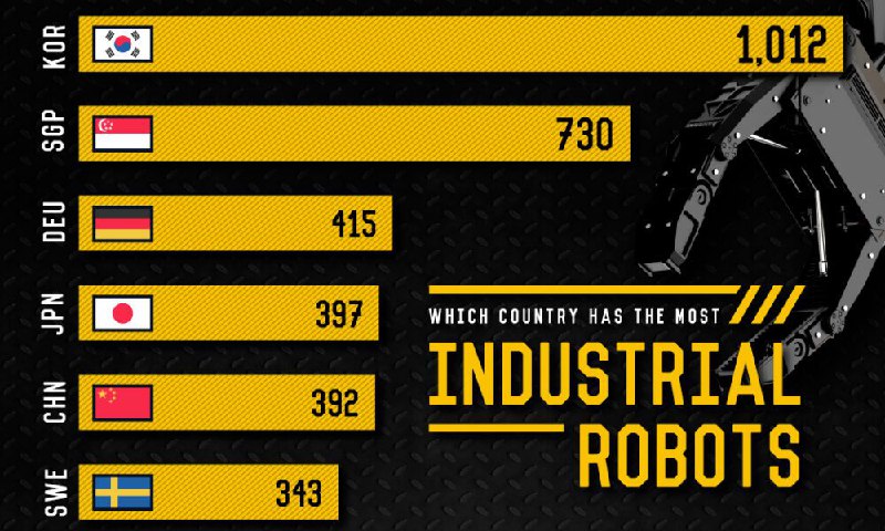 Countries with the Most Operating Industrial …