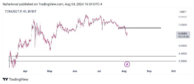 $TON