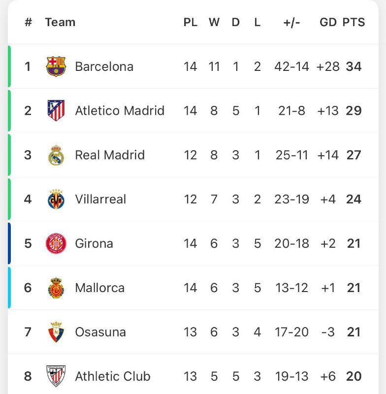 Updated [#LaLiga](?q=%23LaLiga) table.