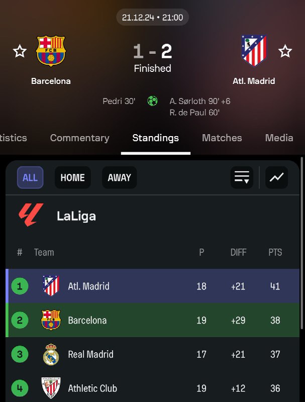 **Virtuellement, l'Atlético Madrid est leader de …