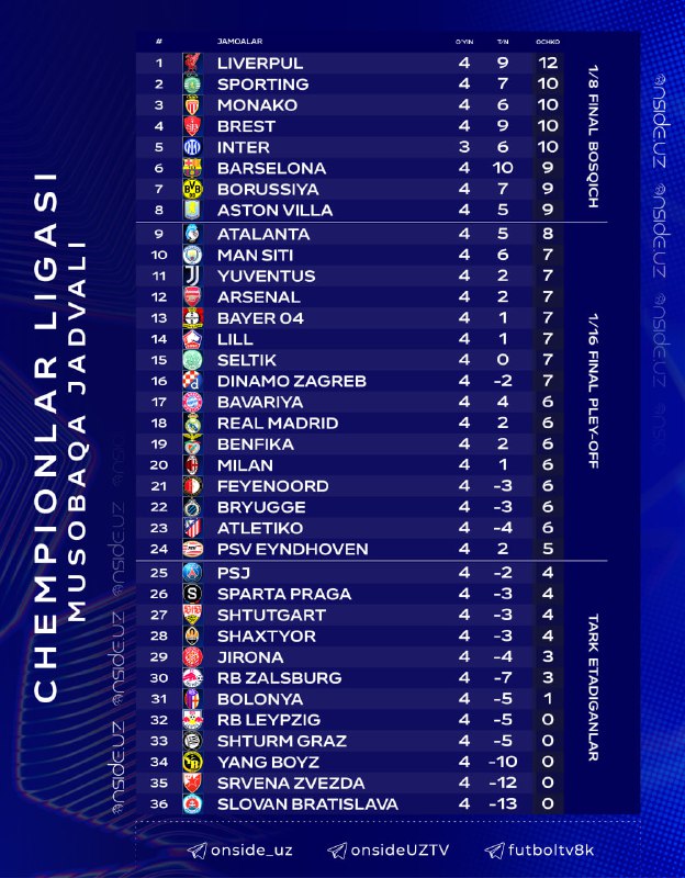 ***🇪🇺*** Chempionlar ligasi 4-tur uchrashuvlaridan keyin …