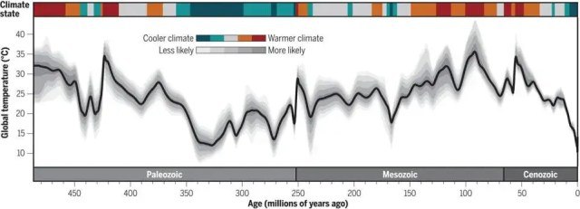 485 Millionen Jahre Klimawandel bringen die …