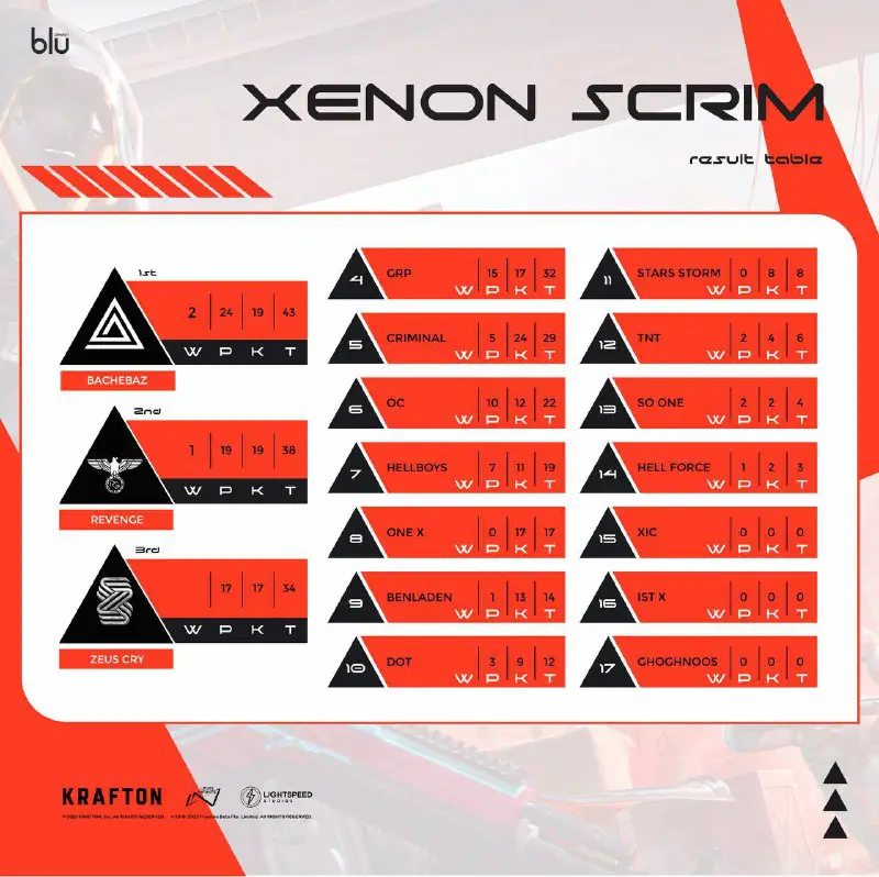 **• XENON SCRIM RESULTS •*****🥇*****•BACHEBAZ*****🥈*****•REVENGE*****🥉*****•ZEUS