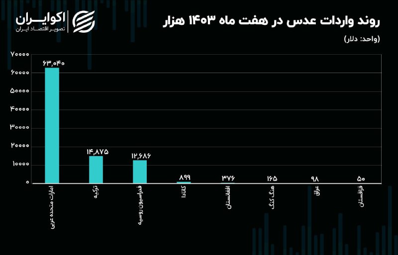 [***🔵*** امارات، ترکیه و روسیه؛ تامین‌کنندگان …