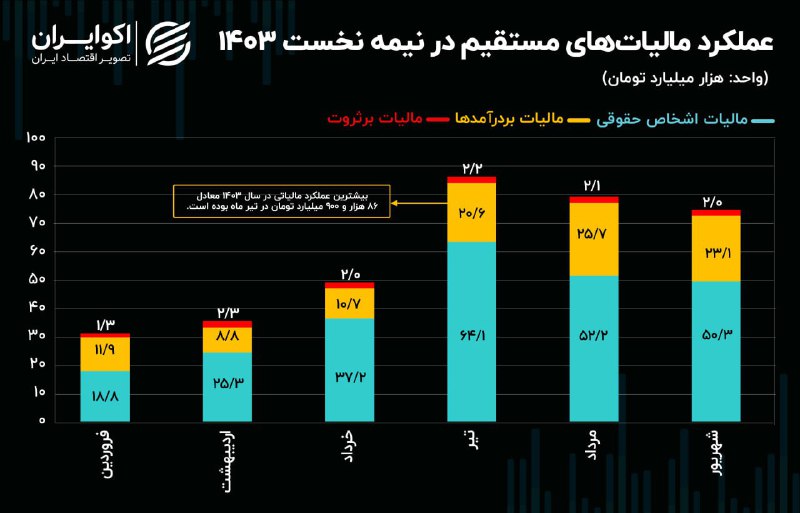 ***🟣*** [اوج گیری مالیات‌گیری مستقیم](https://ecoiran.com/fa/tiny/news-78571)