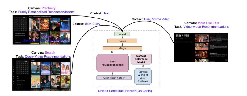 **Joint Modeling of Search and Recommendations …