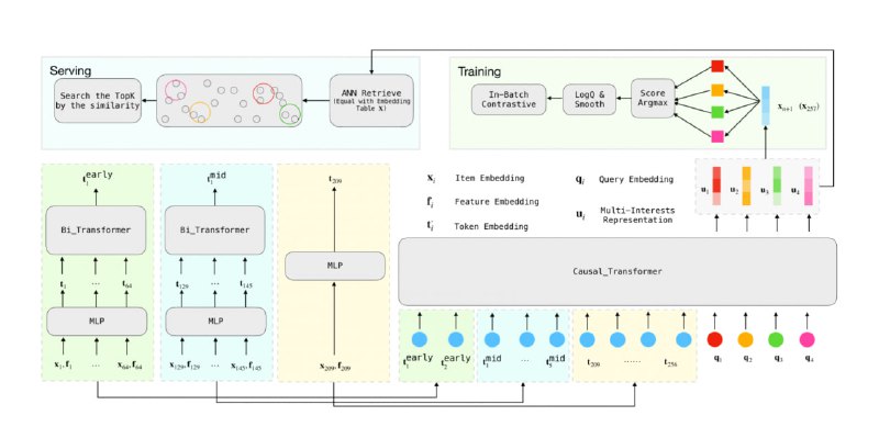 **KuaiFormer: Transformer-Based Retrieval at Kuaishou**