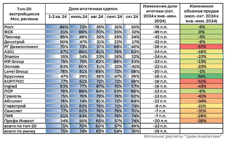 ***📉*** **За последние 4 месяца, после …