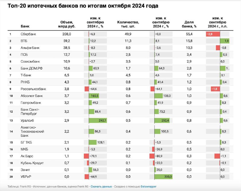 ***📉*** **В октябре спрос на льготную …