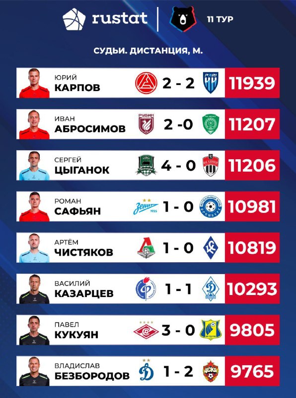 ***⚽️******📊*** Фитнес-статистика судей 11-го тура Мир …