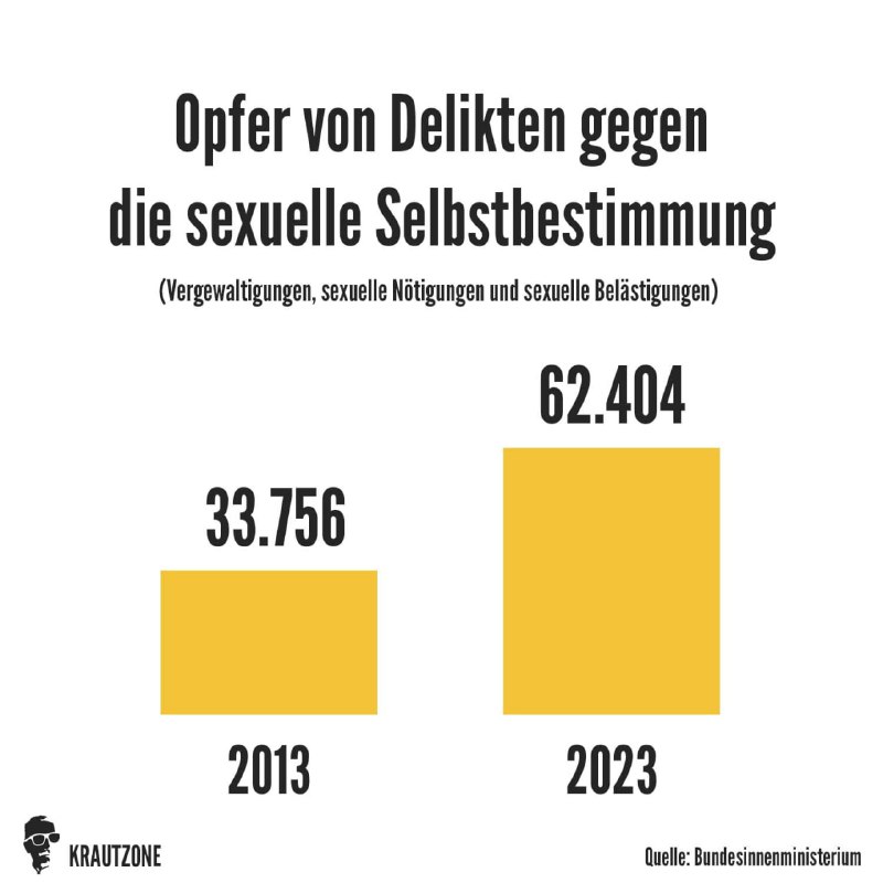 Die Zahl der Opfer von sexuellen …