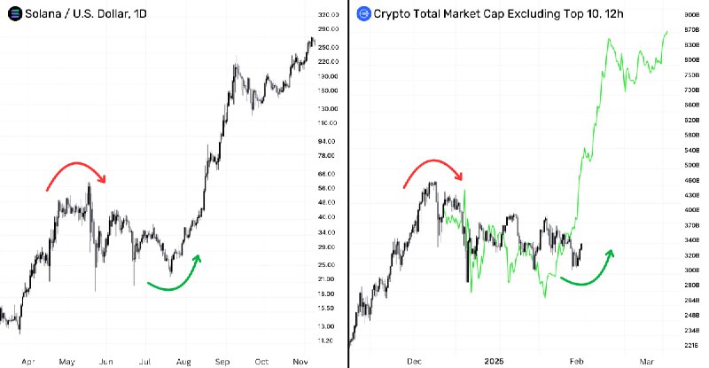 Altcoins are breaking out of Accumulation