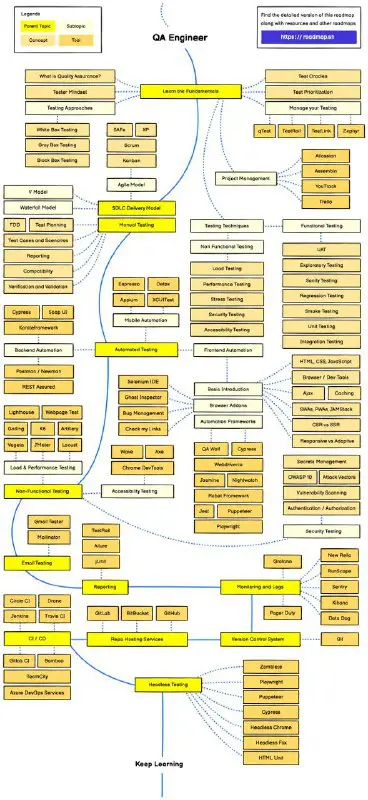 Examples of the roadmaps