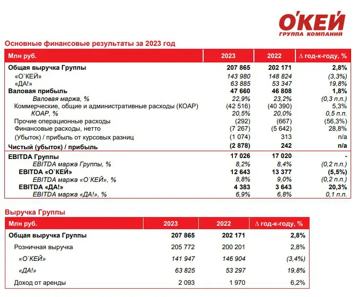 Okey МСФО 2023г: выручка группы +2,8% г/г до 207,9 млрд руб, убыток Р2,87 млрд против Р242 млн прибыли годом ранее …