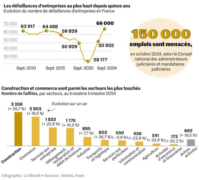 ***🔴*** FAILLITES EN PAGAILLE DANS LA …