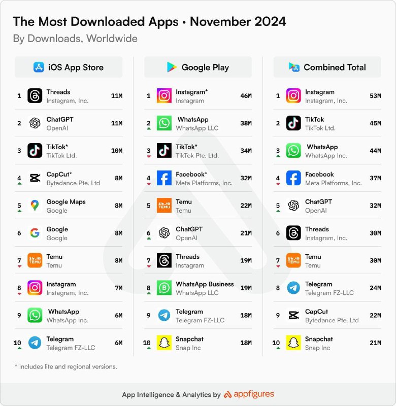 **Самые скачиваемые приложения в ноябре**
