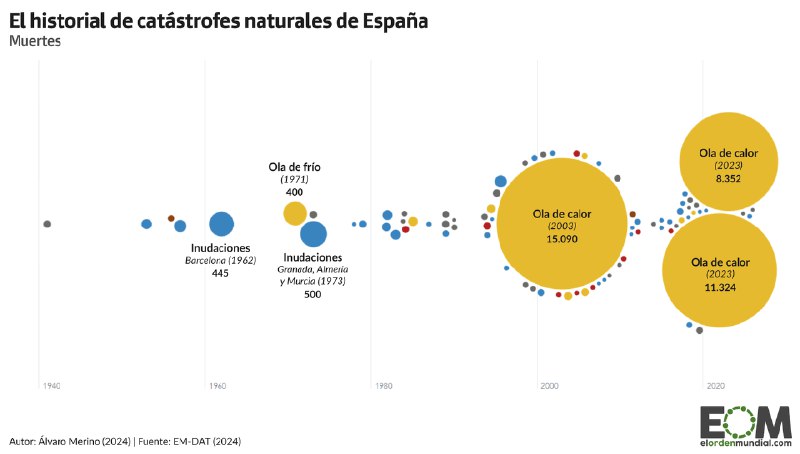 [Un siglo de desastres naturales en …