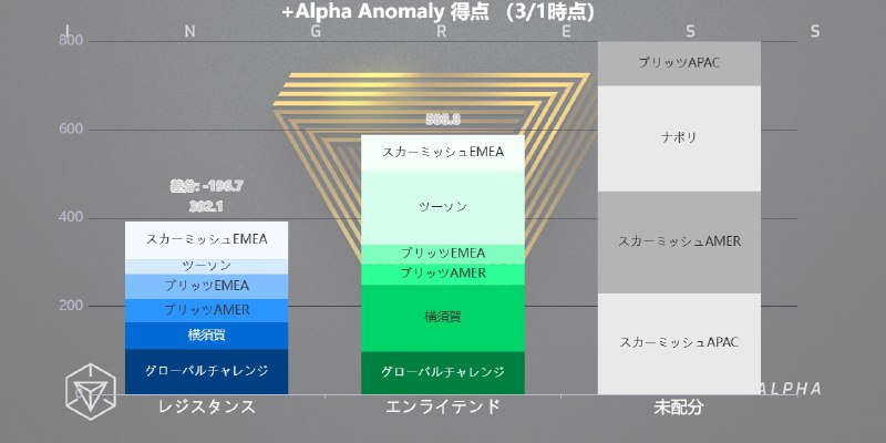 ***🏅***3月1日に開催された、スカーミッシュEMEA（ヨーロッパ・中東・アフリカ地域）の結果が発表されました。