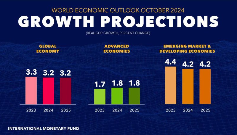 ***🌍*** МВФ впервые с июля [обновил](https://www.imf.org/en/Publications/WEO/Issues/2024/10/22/world-economic-outlook-october-2024) …