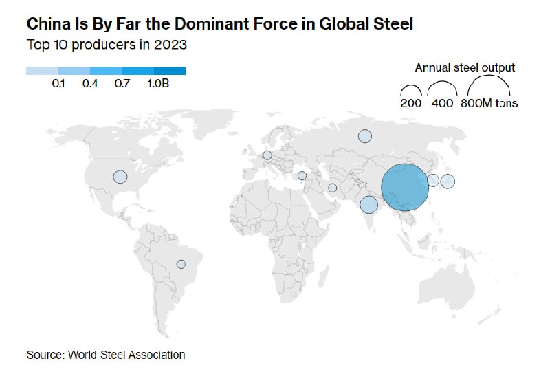 ***🔩*** **Too Much Steel in China …