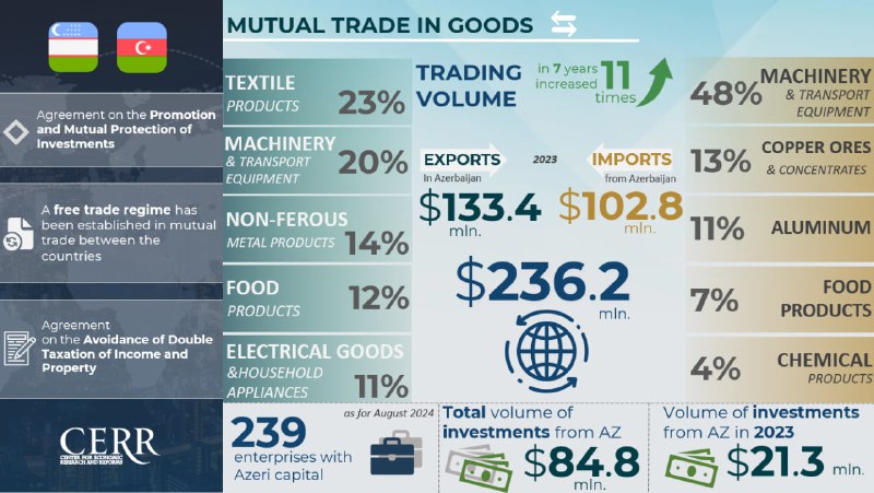 ***🇺🇿******🇦🇿*** **Infographics: Trade and investment cooperation …