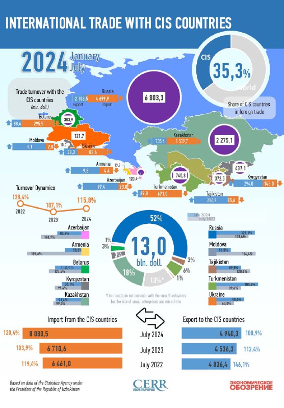 ***📁***[**#Infographics**](?q=%23Infographics): **Uzbekistan's trade with CIS countries …