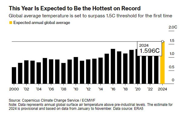 *****?*******Global Temperature Set to Surpass 1.5C …