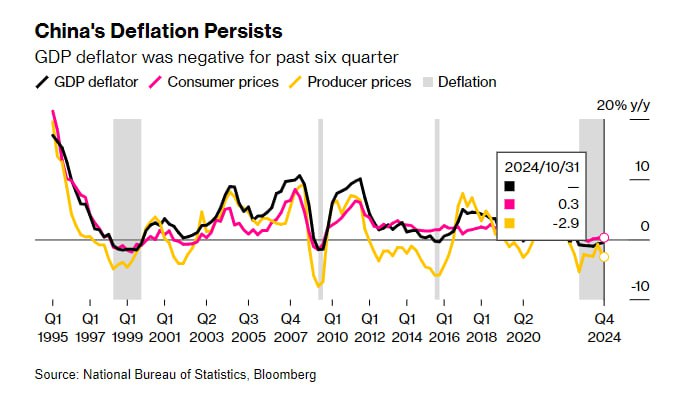 ***🇨🇳*** **What China’s Persistent Deflation Means …