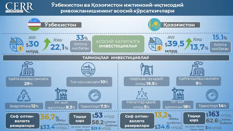 ***📊***[#**Инфографика**](?q=%23%D0%98%D0%BD%D1%84%D0%BE%D0%B3%D1%80%D0%B0%D1%84%D0%B8%D0%BA%D0%B0)**: Ўзбекистон** **ва Қозоғистон ижтимоий-иқтисодий ривожланишининг …