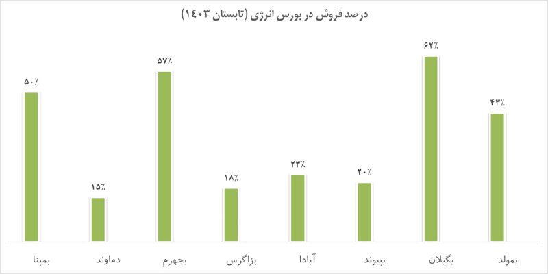 **برق در بورس انرژی**