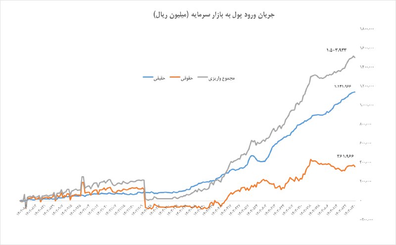 **رصد جریان پول**