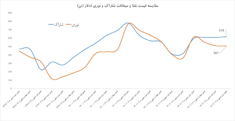 **نوری یا شاراک؟**