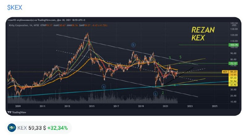 [#kex](?q=%23kex), сделал цели в +33%. Очень …