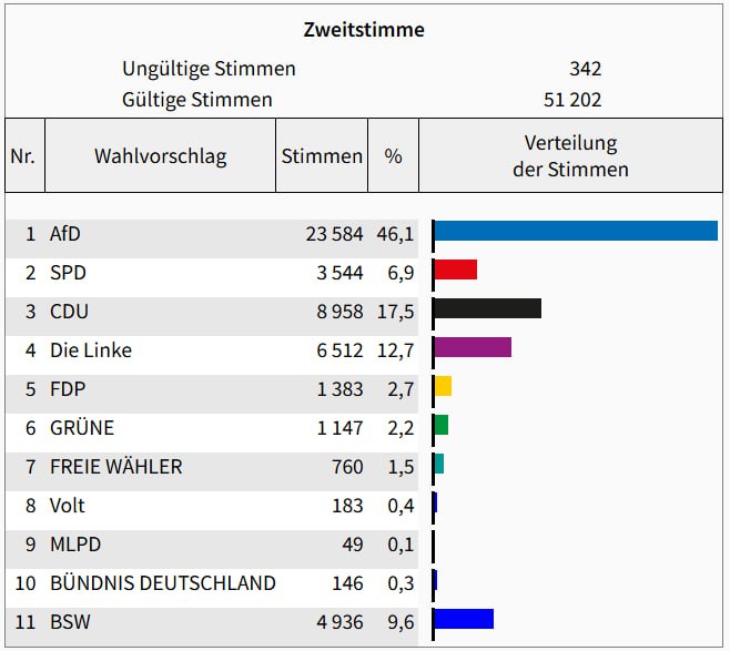 So unbefriedigend das deutschlandweite Ergebnis der …