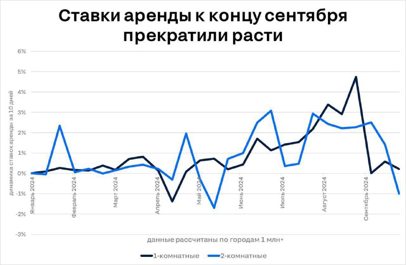 **Арендные ставки перестали расти — по …