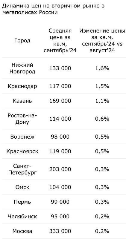 **Цены на «вторичку» продолжают ползти вверх …