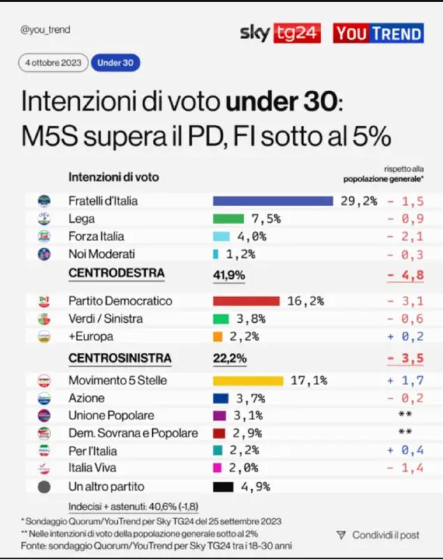 Democrazia sovrana Popolare sale nei sondaggi …