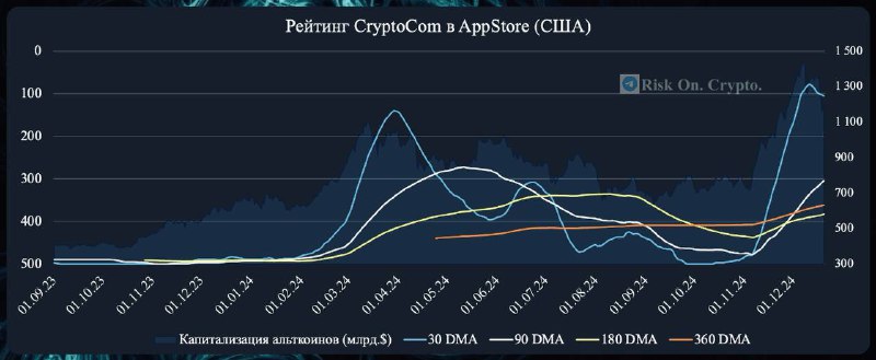 ***📱******📱*** Средняя позиция приложения CryptoCom в …