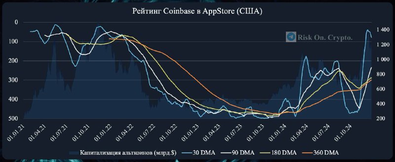 ***📱******📱*** Средняя позиция приложения Coinbase в …