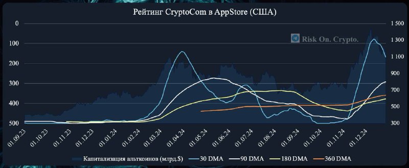 ***📱******📱*** Средняя позиция приложения CryptoCom в …