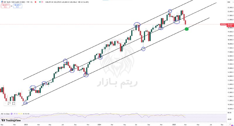 [#نزدک](?q=%23%D9%86%D8%B2%D8%AF%DA%A9) (تایم فریم هفتگی)