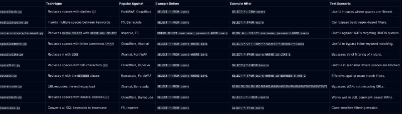 Ways to use templates in SQL-map …