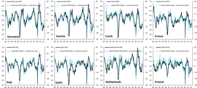 European manufacturing is turning up. Countries …