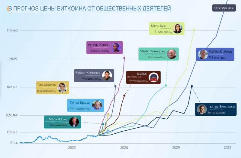 Пока не один прогноз не сбылся.