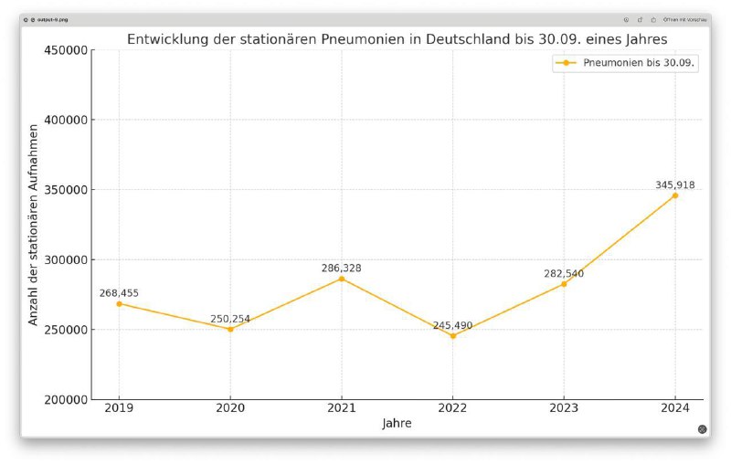 Lungenentzündungen nach "COVID-19-Impfungen" auf dem Vormarsch. …