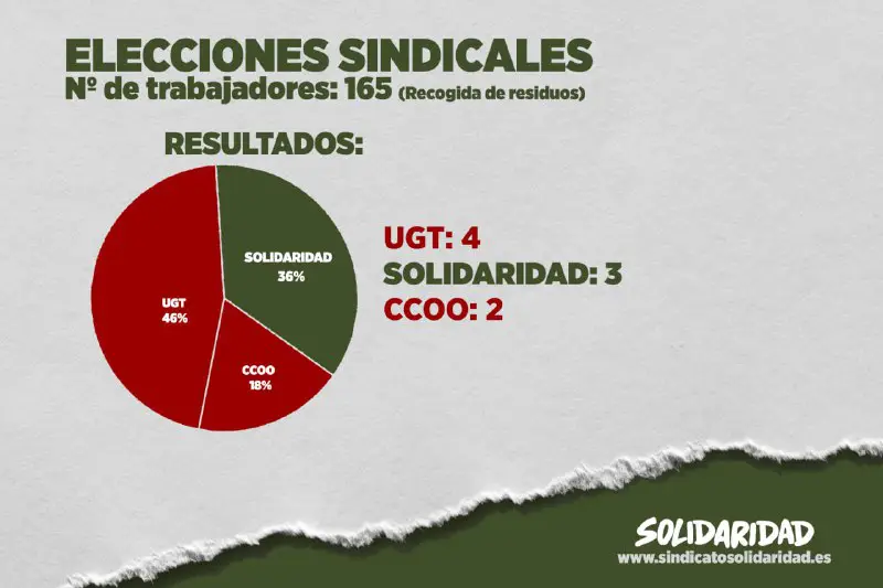 Cada vez más trabajadores son conscientes …