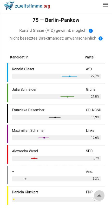 Wieder eine Prognose, die mich in …